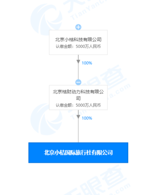 滴滴跨界布局旅游業(yè) 聯(lián)cano成立國際旅行社，注冊(cè)資本5000萬，瞄準(zhǔn)車票代理